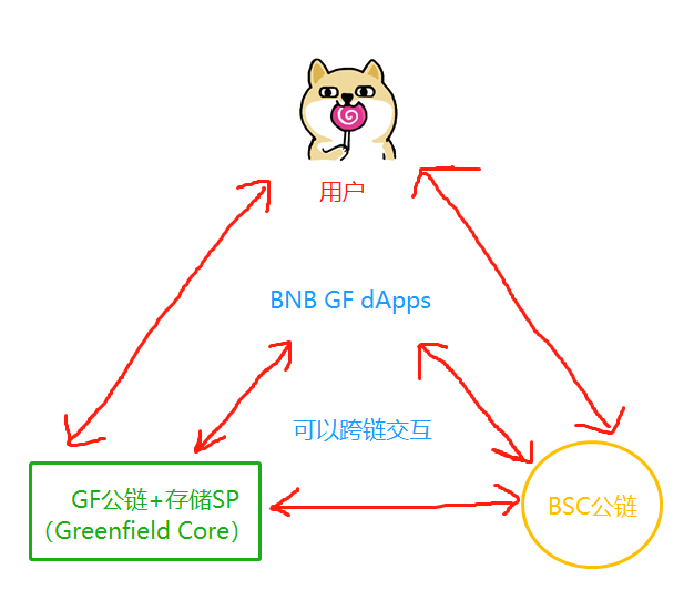 轻松理解BNB Greenfield存储项目及对BNB价值影响