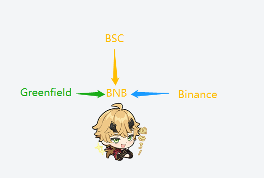 轻松理解BNB Greenfield存储项目及对BNB价值影响