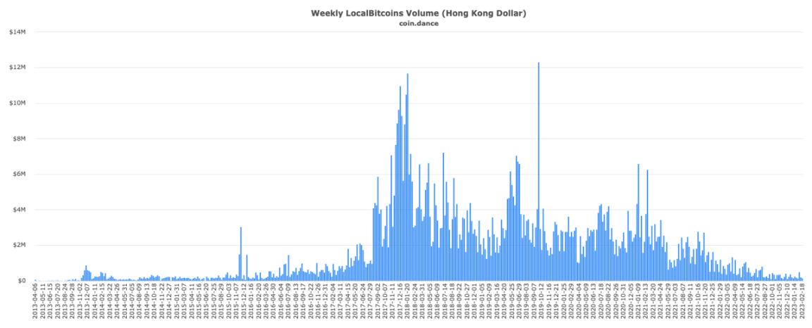 比特币 OTC 之王谢幕：重走 LocalBitcoins 的兴衰十年