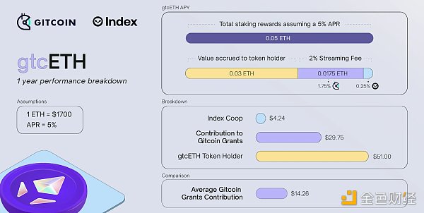 浅析gtcETH：或许是最“政治正确”的LSD产品