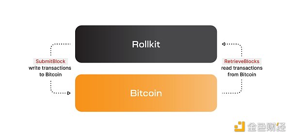 基于比特币网络建立主权 Rollup 这可行吗？