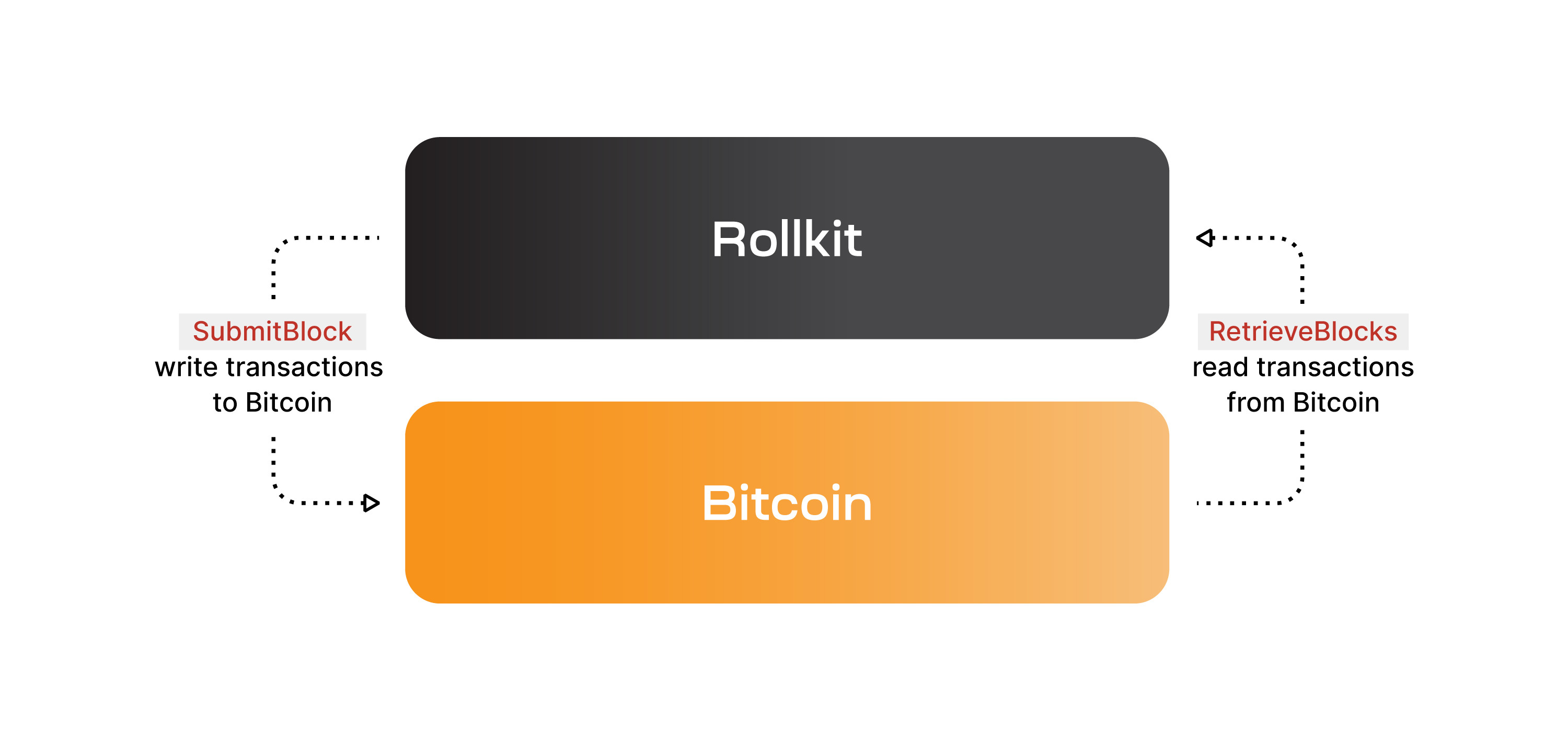 基于比特币网络建立主权 Rollup，这可行吗？