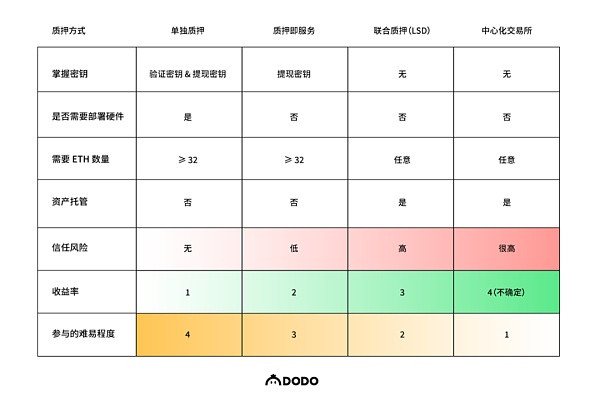 数据解读以太坊质押赛道