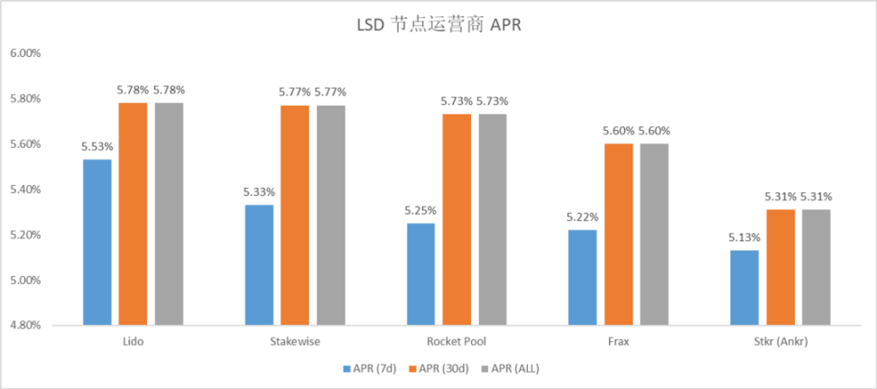 数据解读以太坊质押赛道：LSD War 刚刚拉开序幕