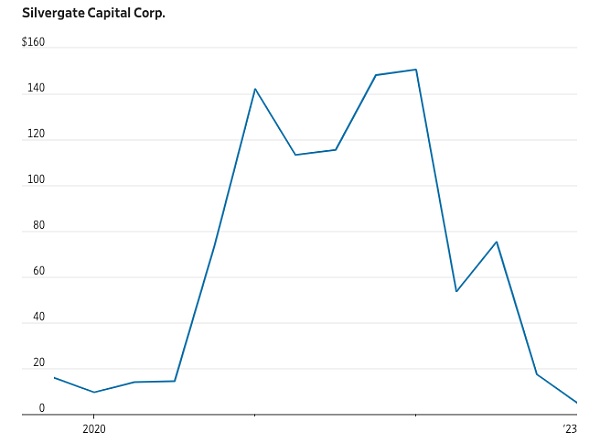 Silvergate Bank 清算 摩根大通或与 Gemini 结束银行业务 加密出入金更难了？