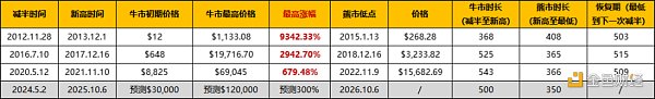 分析：减半为什么带来价格上涨