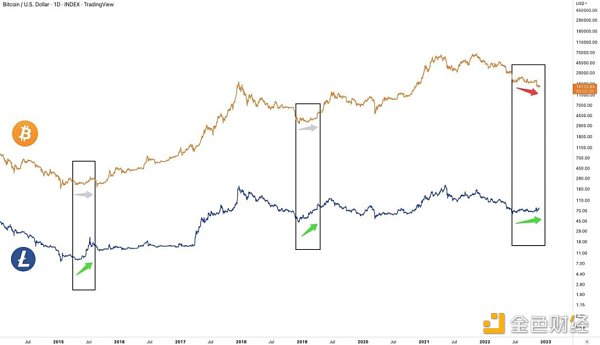 分析：减半为什么带来价格上涨