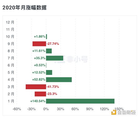 分析：减半为什么带来价格上涨