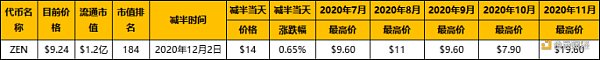 分析：减半为什么带来价格上涨