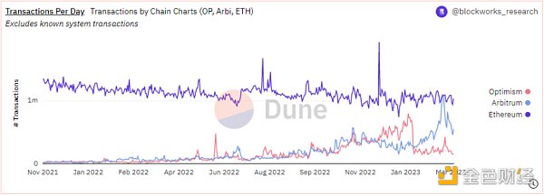 上海升级推迟下的板块机会：L2 头部生态的 DeFi「内卷」