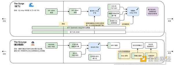 上海升级推迟下的板块机会：L2 头部生态的 DeFi「内卷」