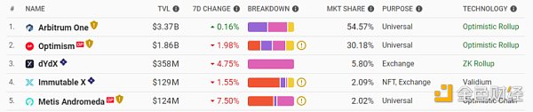 上海升级推迟下的板块机会：L2 头部生态的 DeFi「内卷」