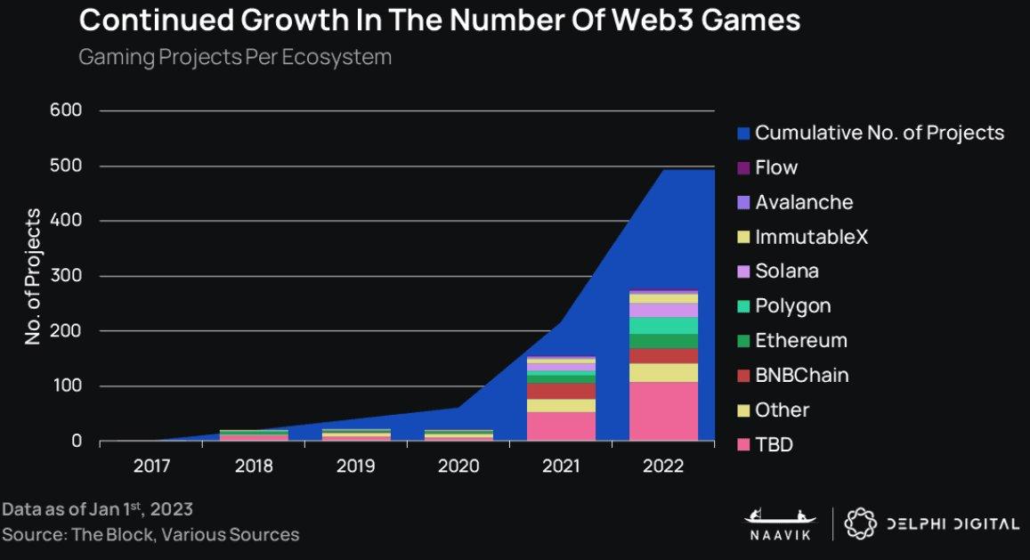 Delphi Digital：2023 年 GameFi 将迎来「大重塑」