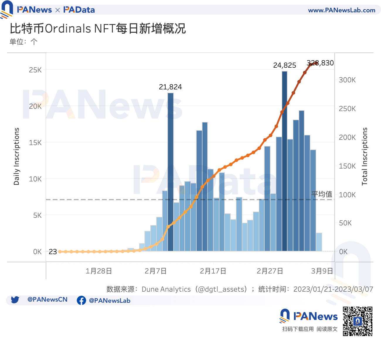 多维度解读比特币 NFT 的现状：累计总数突破 32 万个