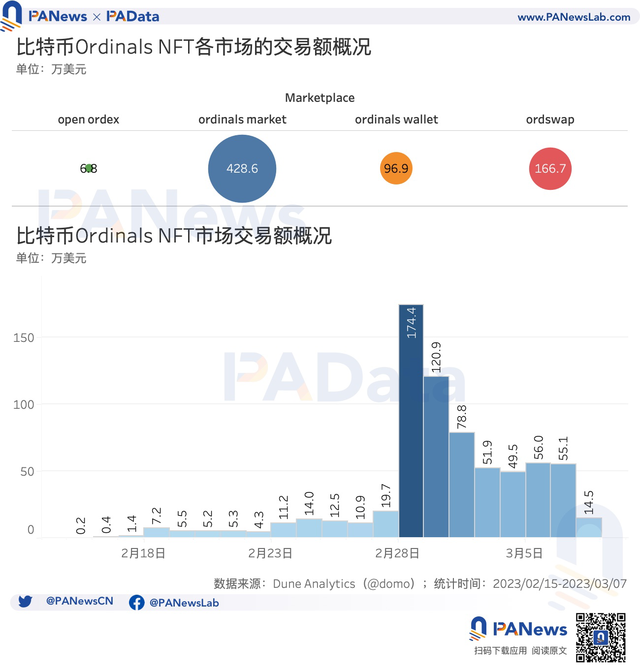 多维度解读比特币 NFT 的现状：累计总数突破 32 万个