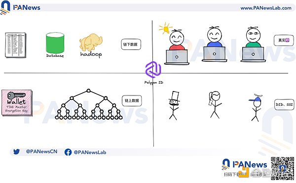 链上身份层Polygon ID：想打造Web 2体验级的Web 3身份系统