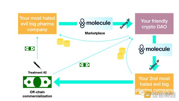 深度思考：Token和DAO能为医学做什么？