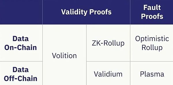 Volitions：在ZK-rollup和Validium之间做选择的零知识证明方案