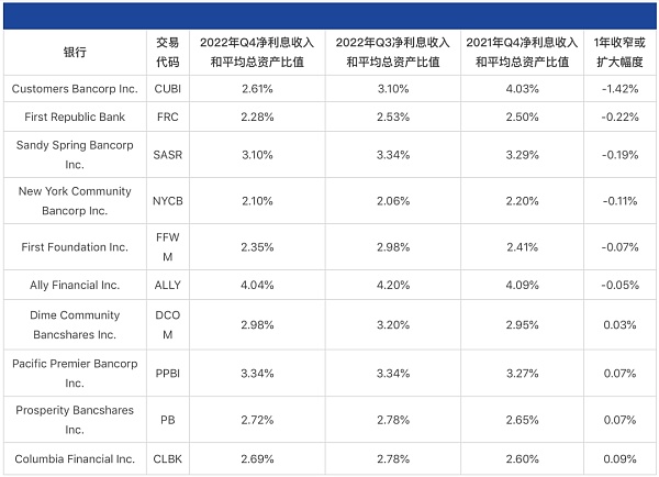 SVB暴雷后 可能会步后尘的10家银行