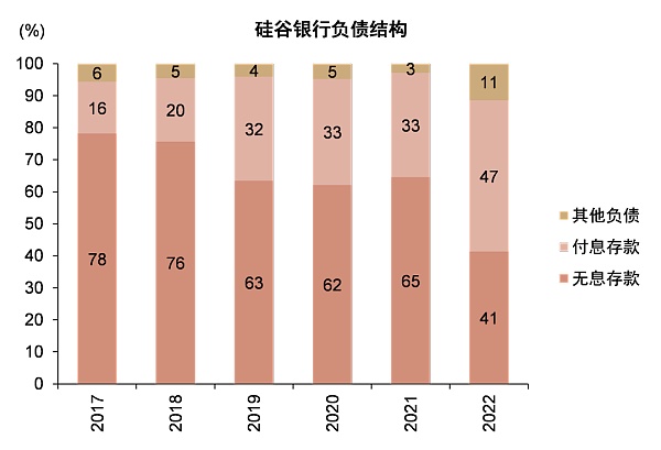 硅谷银行事件与潜在的流动性风险敞口