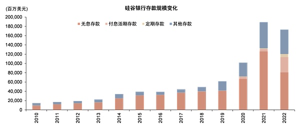 硅谷银行事件与潜在的流动性风险敞口