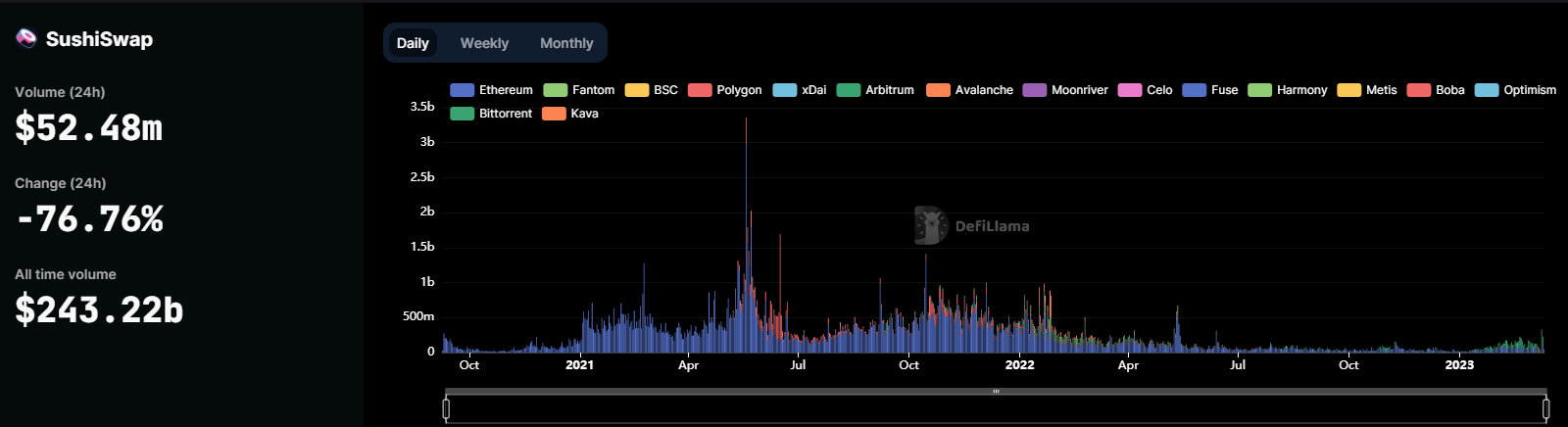 哪些 DEX 在“USDC 危机”中大赚了一笔？