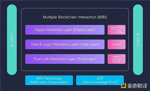 透过最新上线的zkRouter，看Multichain理想中的跨链未来