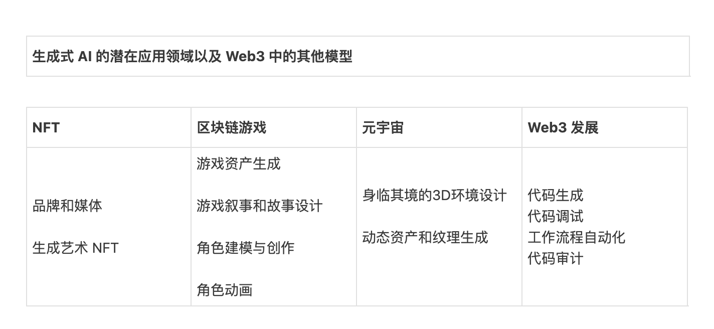 生成式 AI 改变 Web3 未来的 4 种方式