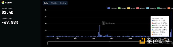 哪些DEX在“USDC危机”中大赚了一笔？