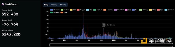 哪些DEX在“USDC危机”中大赚了一笔？