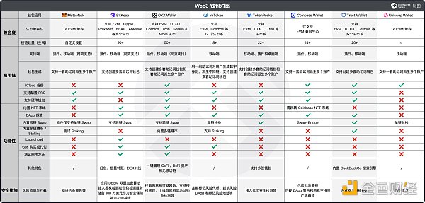 八款常用 Web3 钱包谁更胜一筹？