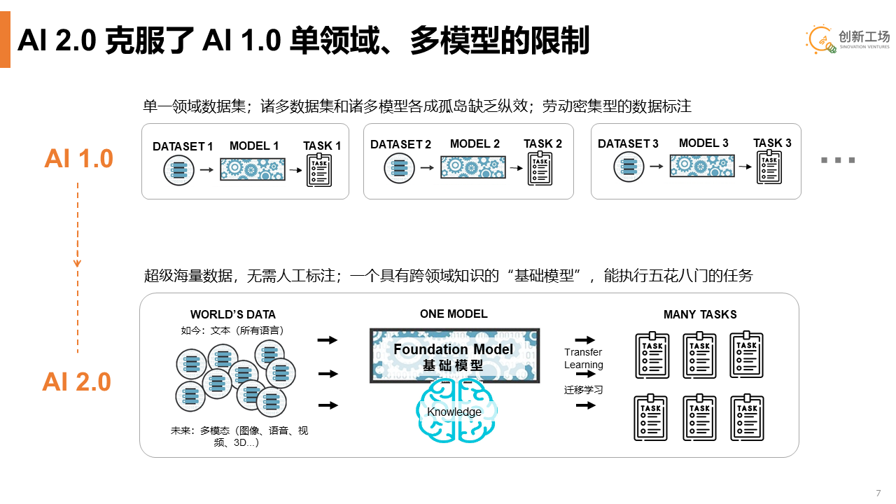 创新工场李开复：AI 2.0已至，将诞生新平台并重写所有应用