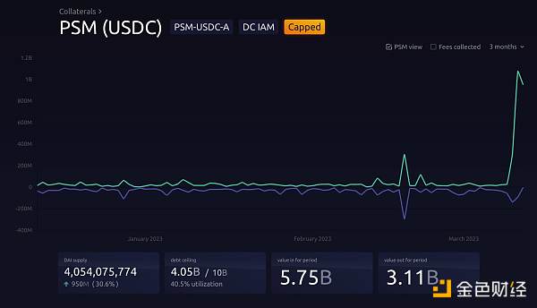 USDC 灾难时刻 稳定币表现大观