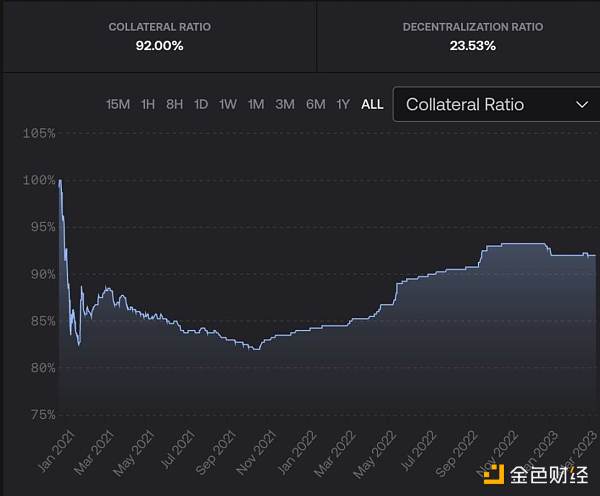 USDC 灾难时刻 稳定币表现大观