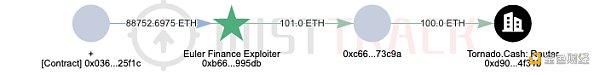 奇妙的化学反应：Euler Finance 被黑分析