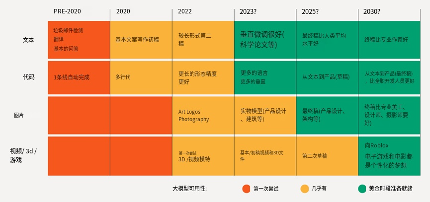 ChatGPT之后，AIGC会如何革新内容创作？