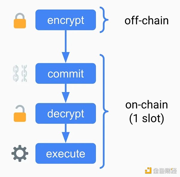 读懂加密内存池：解决 MEV 和审查问题的全新设计空间