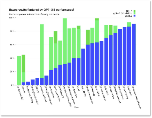 竞品还在追赶，OpenAI 用 GPT-4 飚赢自己