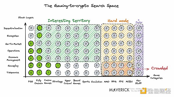 探索 Web 2.5 游戏的生存之道：crypto 的颠覆性用对地方了吗？