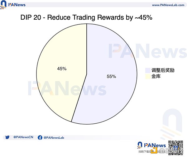 dYdX 的进击？了解交易奖励减少 45% 的来龙去脉