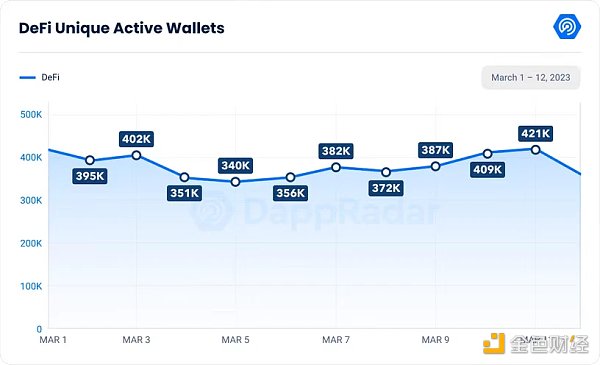 美国银行业“震后”，各领域Dapps受何影响？