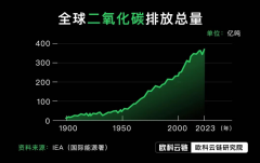 可再生金融（ReFi）崛起，低碳时代Web3新叙事正在来临