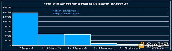 超62万地址获得空投，详解Arbitrum空投数据和防女巫策略