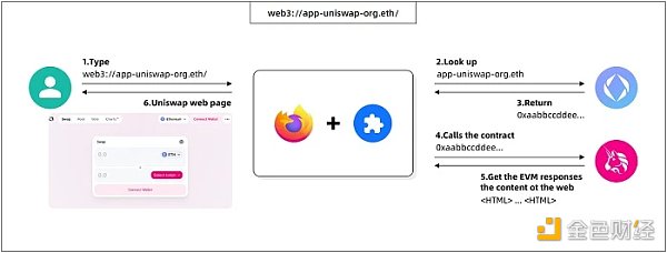 不会被封的Web3 URL？一文了解刚获批的ERC-4804