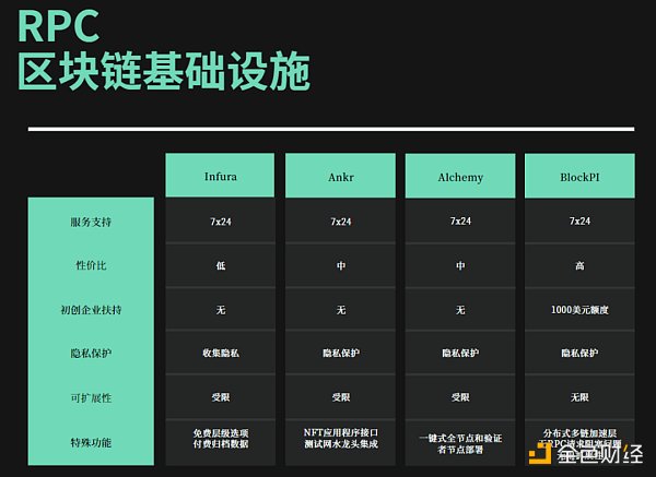 盘点Web3基础设施服务商