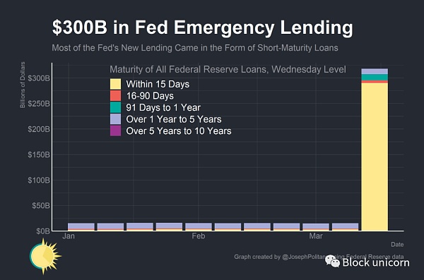美联储3000亿美元紧急贷款分解