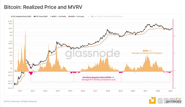 如何通过 MVRV 判断加密牛市还是熊市？