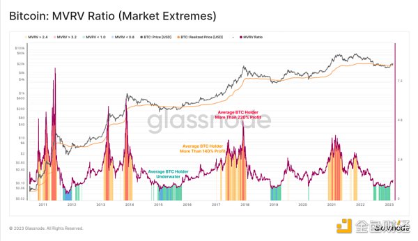 如何通过 MVRV 判断加密牛市还是熊市？