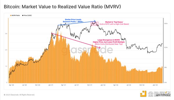 如何通过 MVRV 判断加密牛市还是熊市？