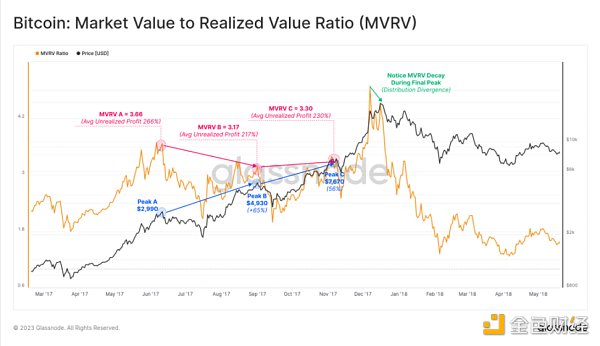 如何通过 MVRV 判断加密牛市还是熊市？